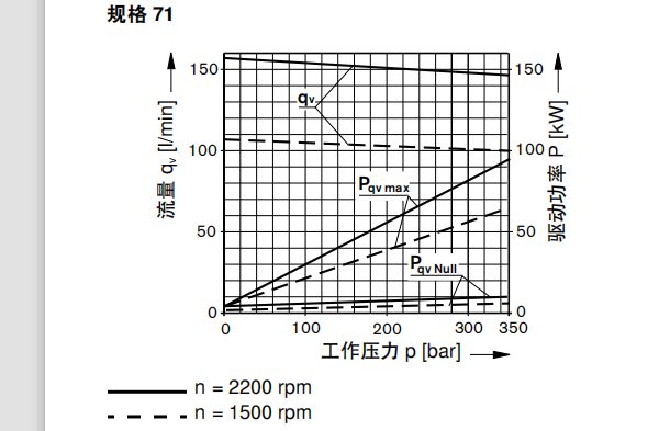 力士樂變量柱塞泵A4VSO71系列特性圖